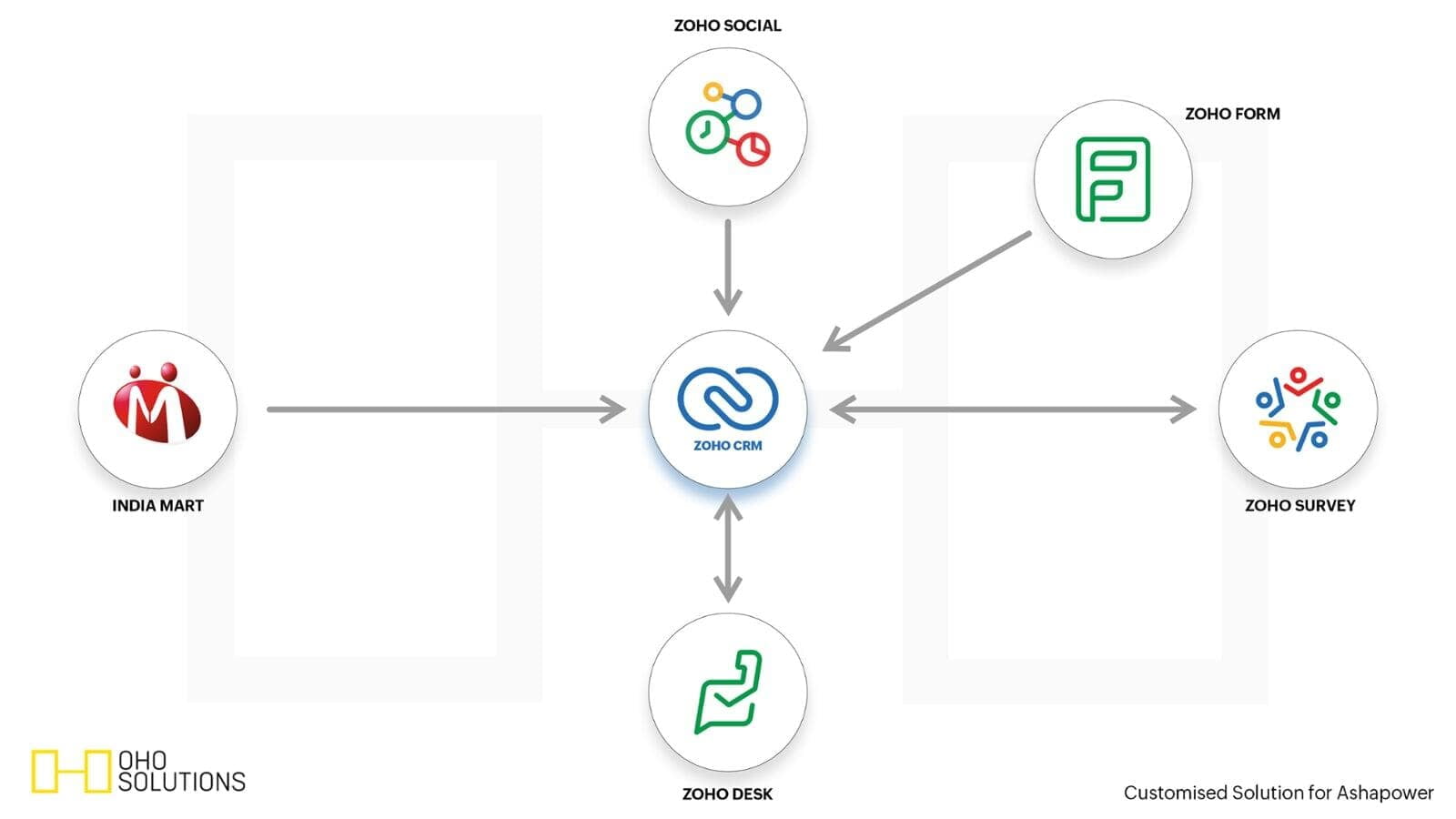 OHO Solutions: Streamlining Operations for Ashapower